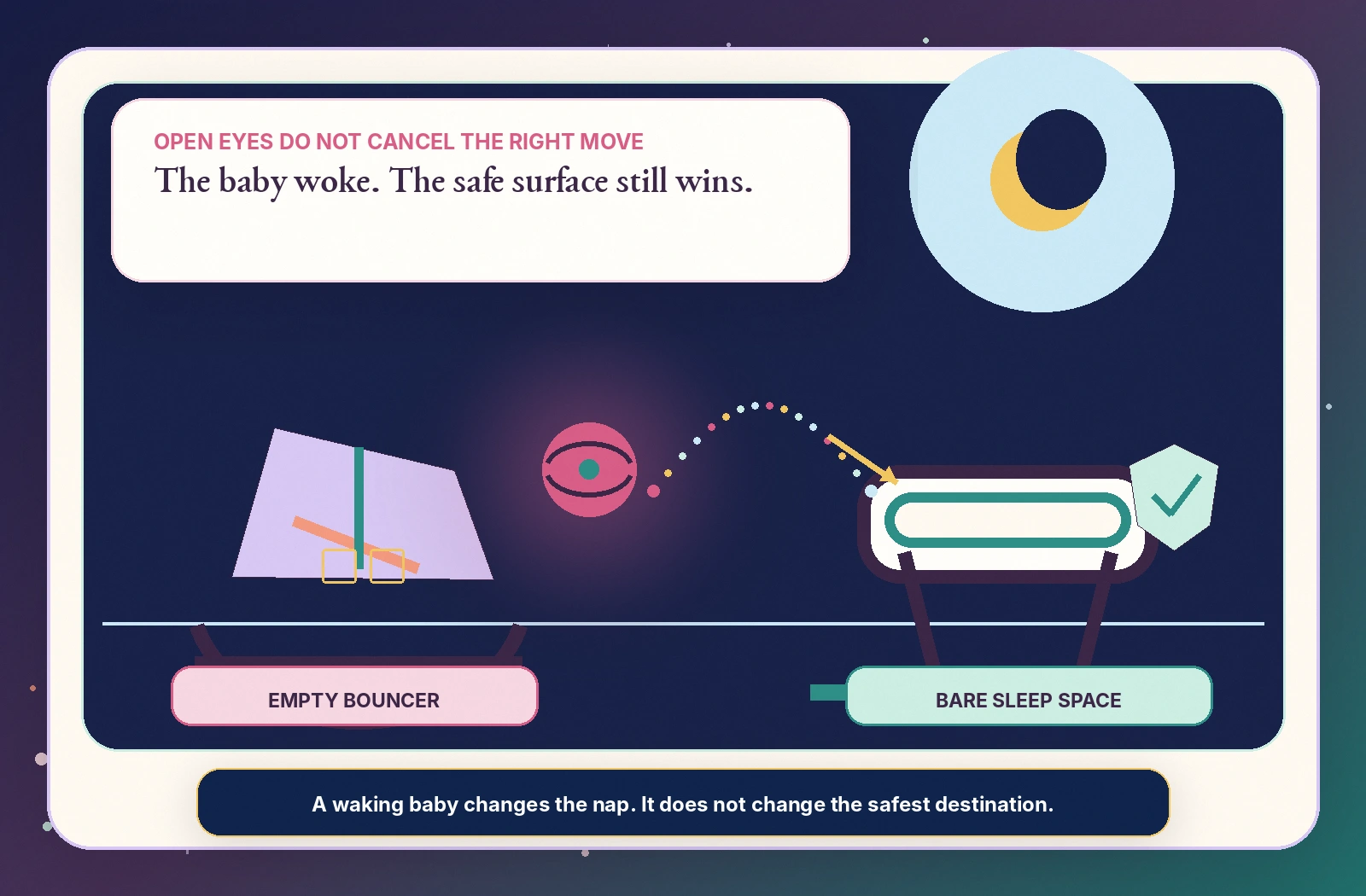 Nighttime storybeat shows an empty bouncer, open-eye icon, dotted route, and checked bare sleep space under the line the baby woke, the safe surface still wins