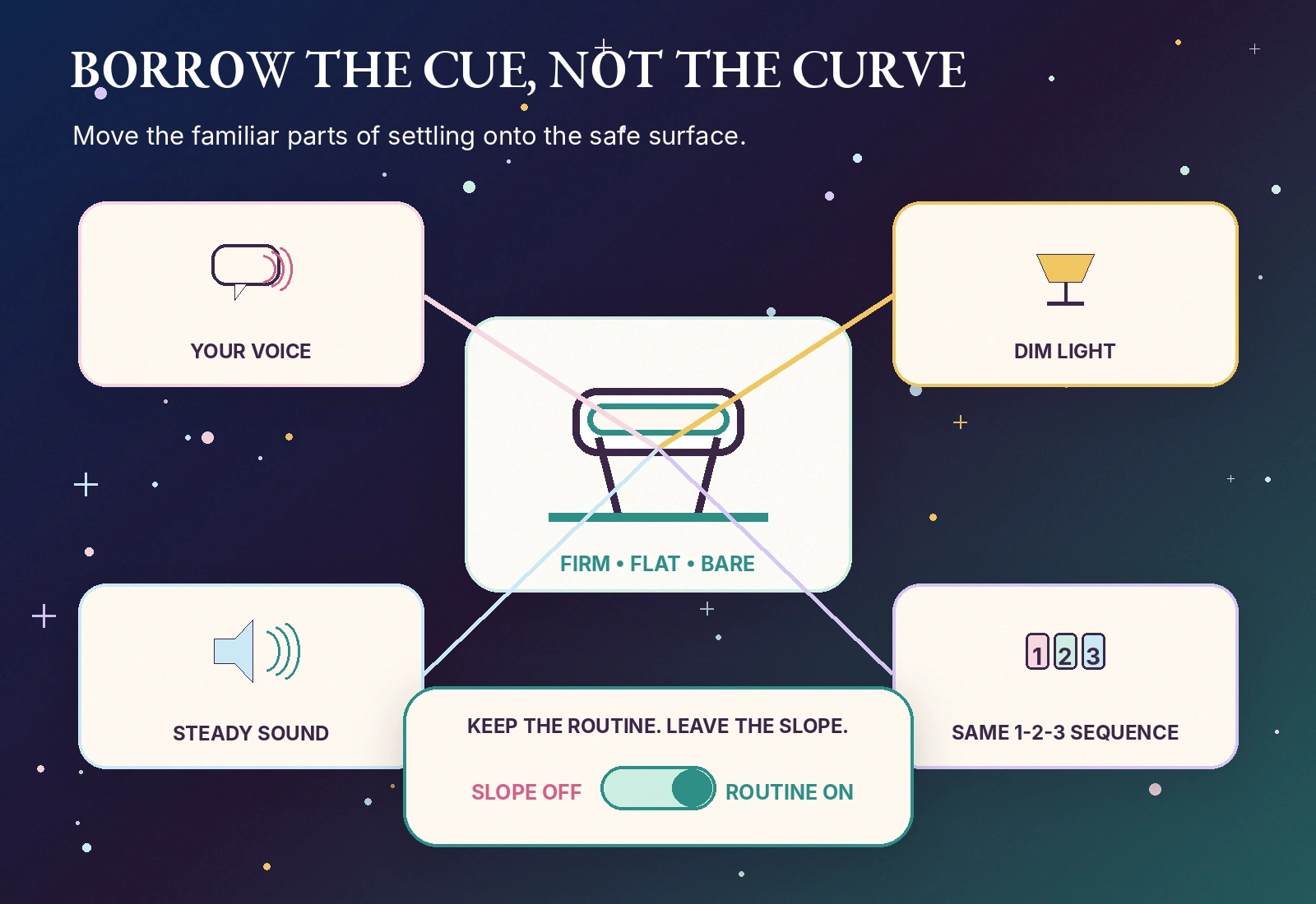 Teaching graphic connects familiar voice, dim light, steady sound, and the same one-two-three sequence to a firm flat bare bassinet, with slope off and routine on