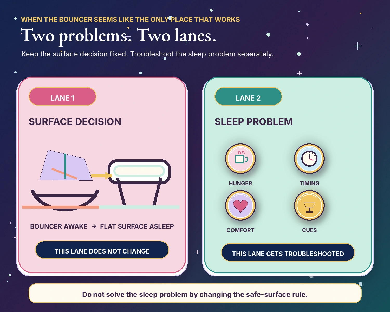 Decision map keeps Lane 1 fixed from bouncer awake to flat surface asleep while Lane 2 lists hunger, timing, comfort, and cues for troubleshooting