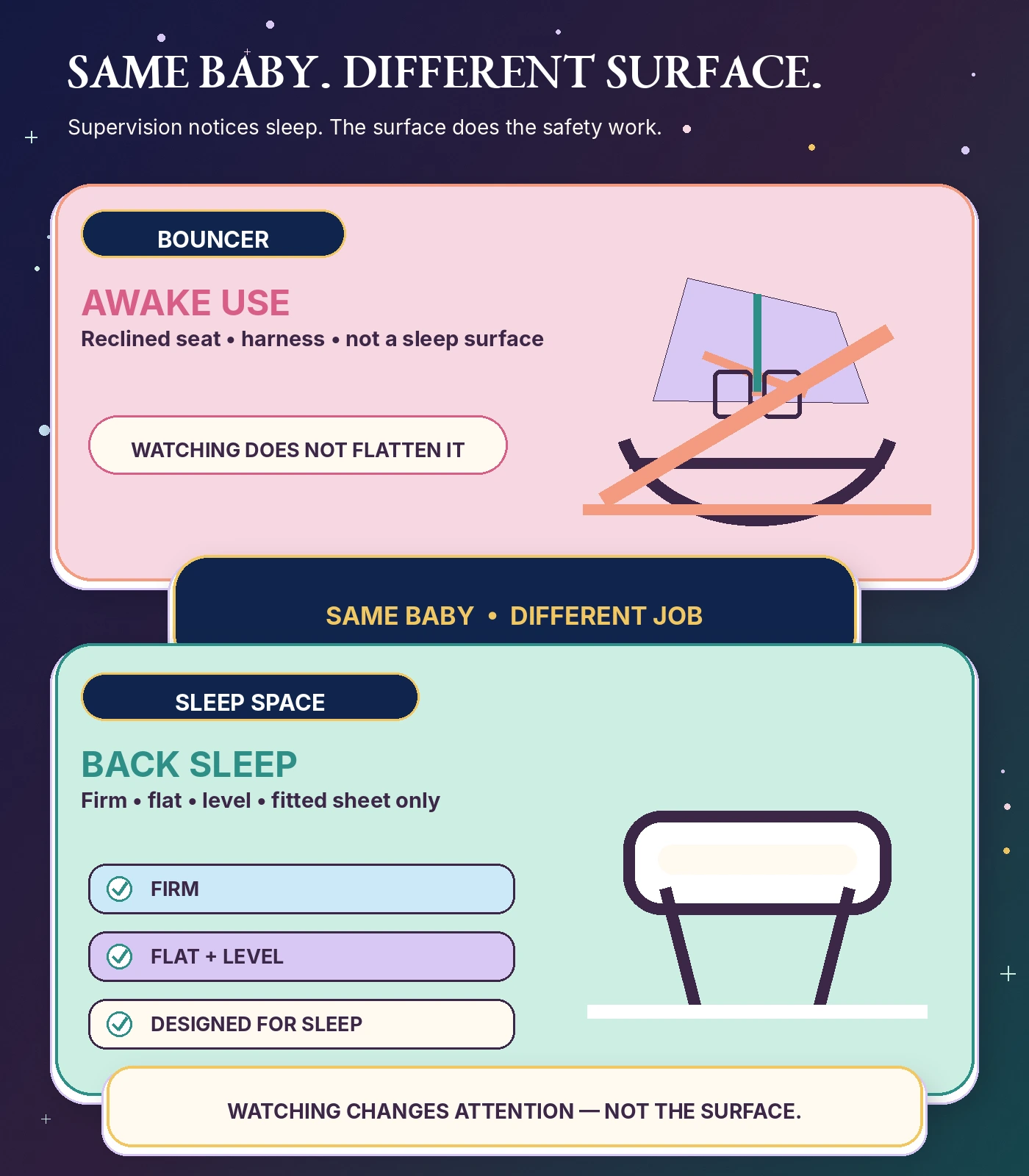 Portrait comparison shows a reclined bouncer for awake use above a firm flat level bare sleep space for back sleep, with the line watching changes attention, not the surface