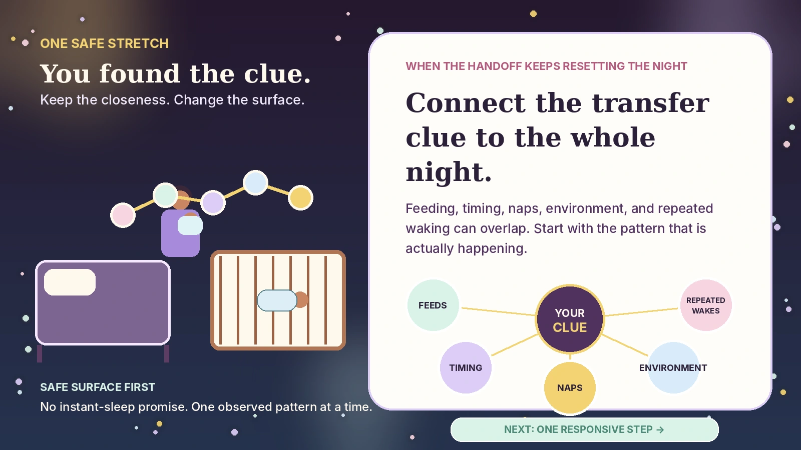 SleepBaby nighttime CTA illustration with an adult bed and separate bare crib on the left and a transfer-clue constellation linking feeds, timing, naps, environment, and repeated waking on the right.