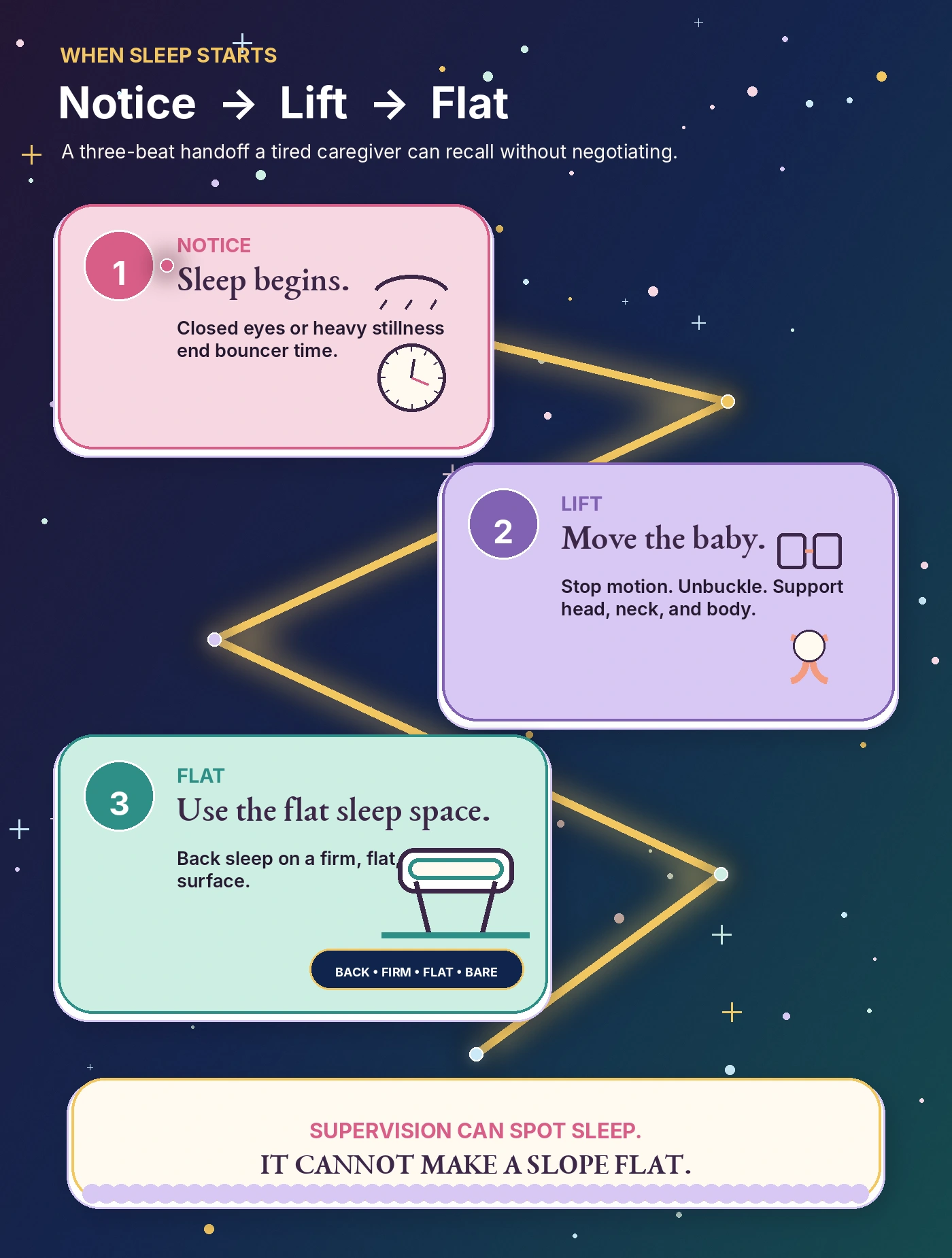 Tall three-step guide reads Notice, Lift, Flat with closed eyelids and clock, a supported lift and open buckle, and a bare bassinet on a level line
