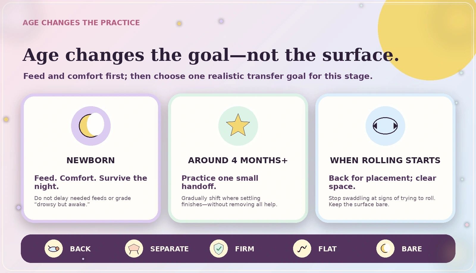 Three-panel teaching graphic for newborns, babies around four months and older, and babies beginning to roll, with a bottom strip reading back, separate, firm, flat, and bare.