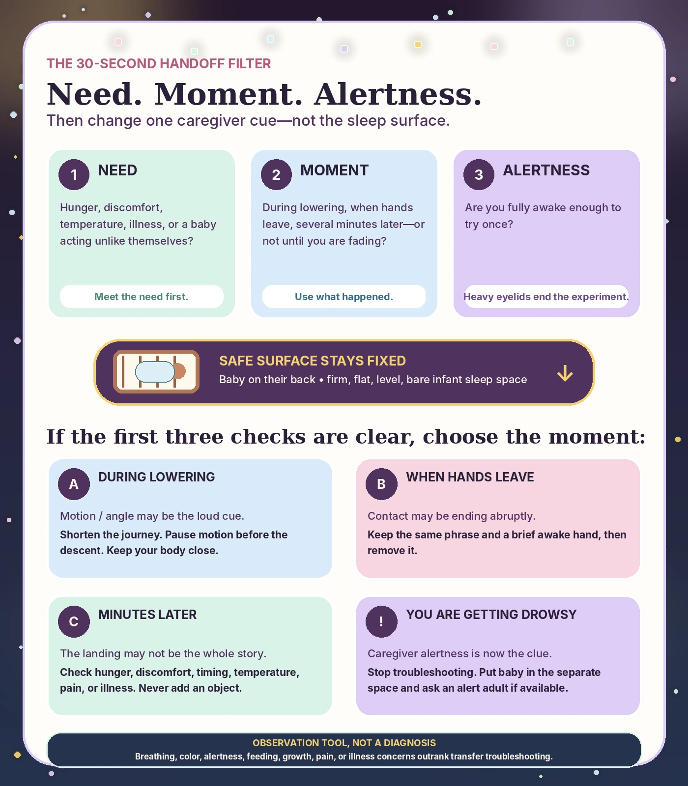 SleepBaby handoff filter with three checks—need, wake-up moment, and caregiver alertness—above four transfer timing paths surrounding a separate bare infant crib.