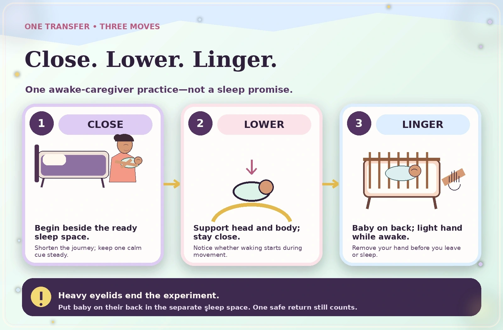 Three-panel illustrated transfer sequence labeled Close, Lower, and Linger, ending with a baby on their back in a separate bare crib and a dark heavy-eyelids safety strip.