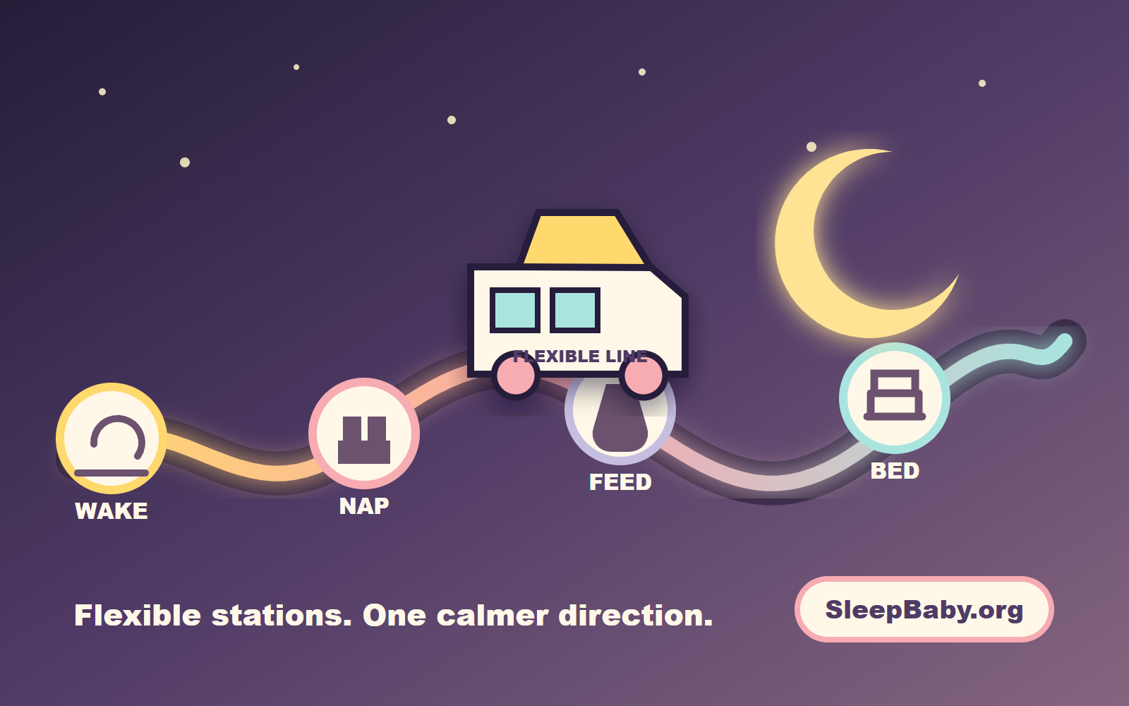 Glowing SleepBaby.org night train moving along flexible wake, nap, feed, and bed stations under a crescent moon