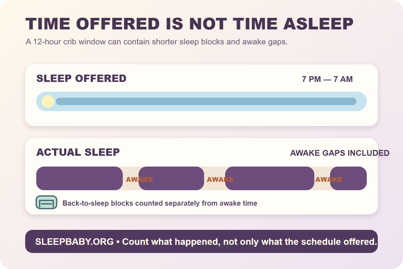 A labeled baby sleep comparison shows a 12-hour offered crib window above four shorter actual sleep blocks separated by awake gaps.
