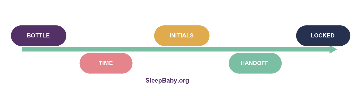 Transparent SleepBaby medication handoff rail moving through bottle, time, initials, handoff and locked storage