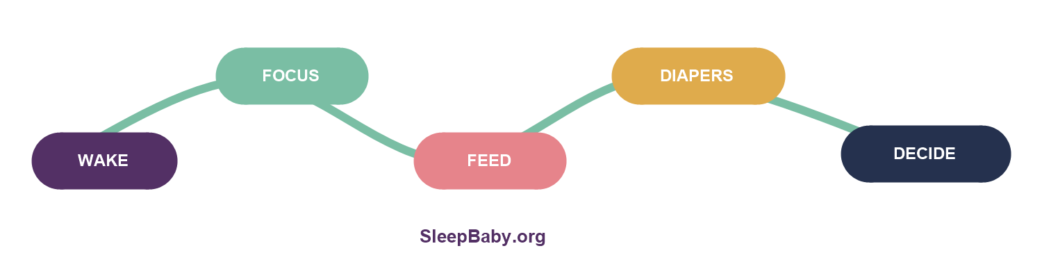 Transparent SleepBaby teaching rail moving through wake, focus, feed, diapers and decide