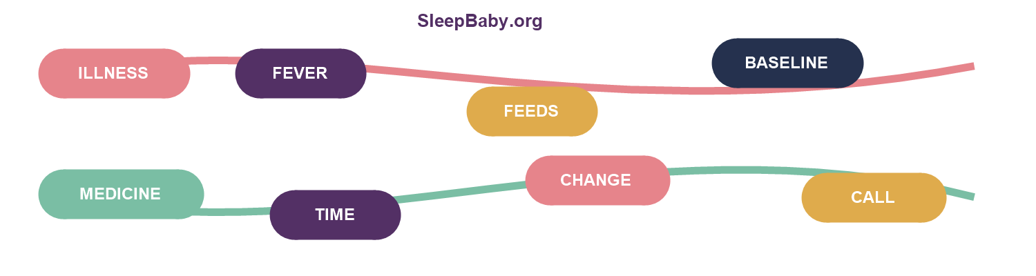 Transparent SleepBaby rail separating illness, fever, feeds and baseline from medicine, time, change and call