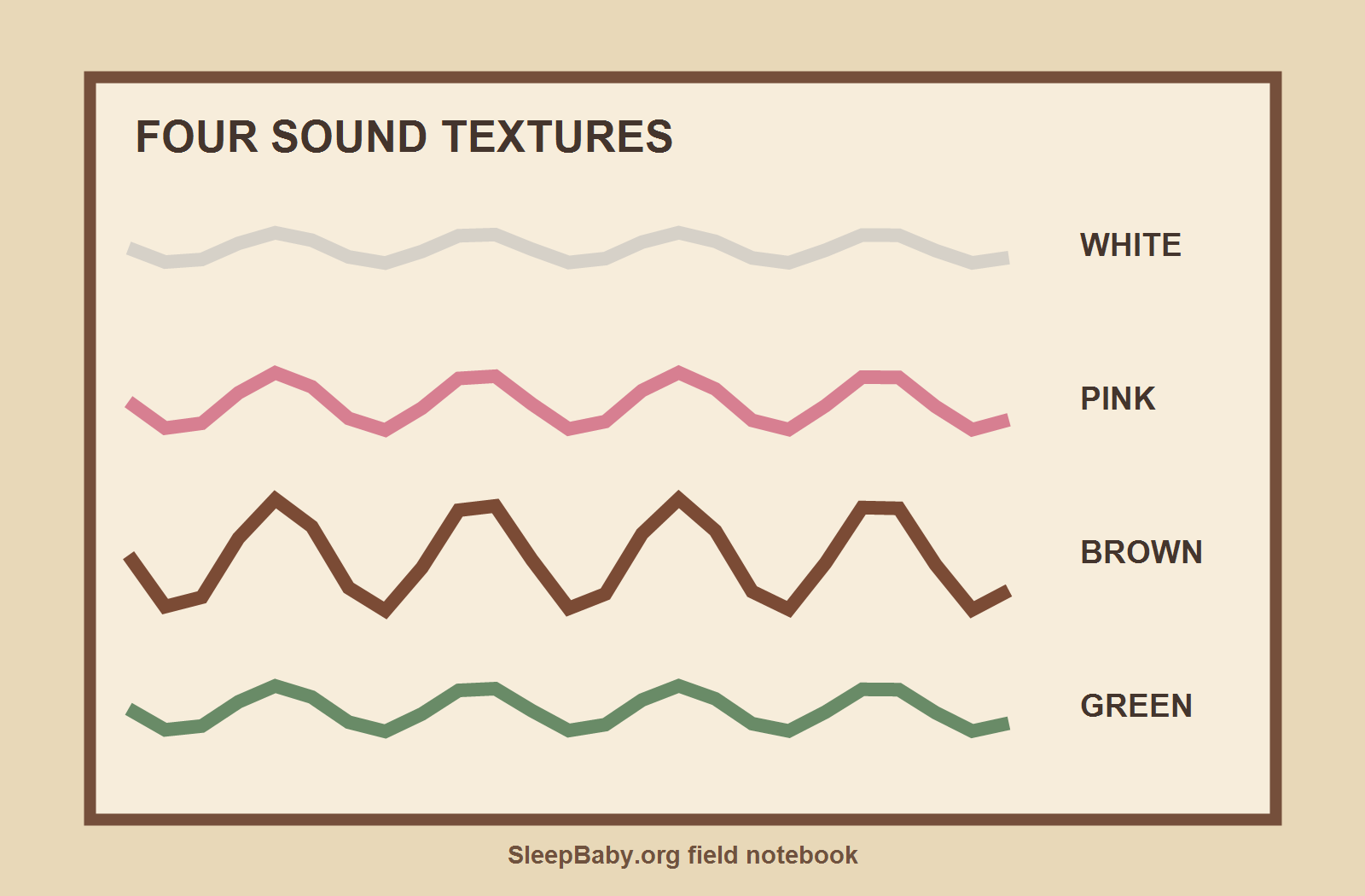 A notebook maps white, pink, brown, and green noise to four different waveform textures