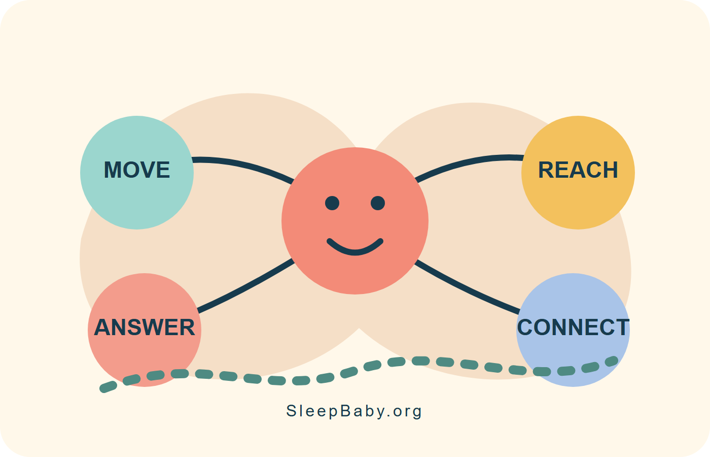 Connected map showing movement, reaching, sounds and social response as overlapping parts of five-month development
