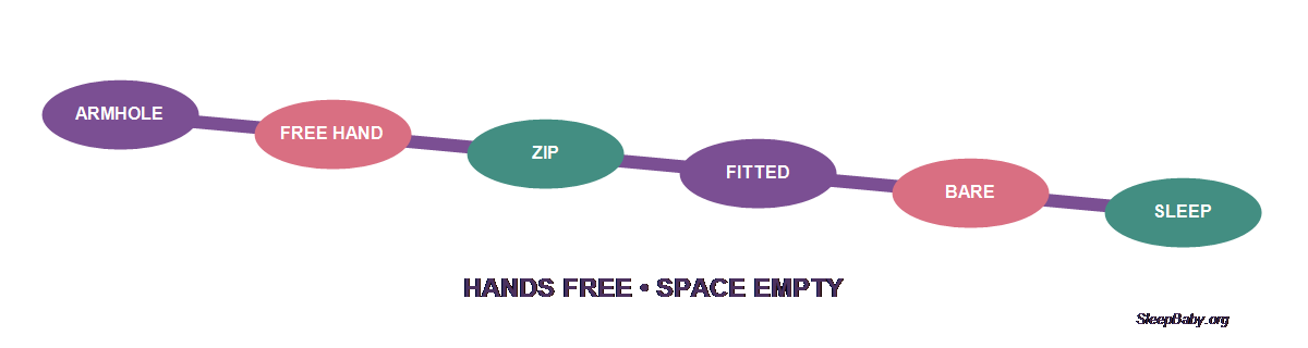 Arms-free sleep ribbon connecting an open armhole, free hand, zipper, fitted sheet, bare bassinet, and sleep