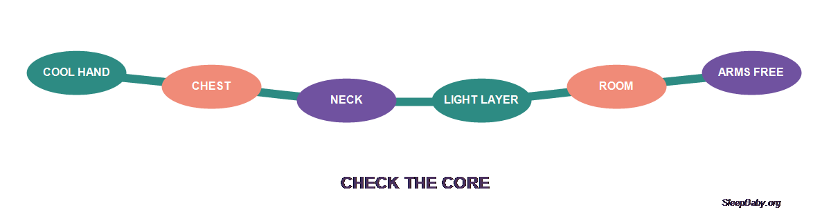 Temperature ribbon connecting a cool hand with chest and neck checks, a light layer, room conditions, and free arms