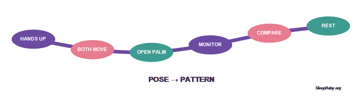 Pose-to-pattern ribbon connecting raised hands, bilateral movement, an open palm, monitor observation, comparison, and rest
