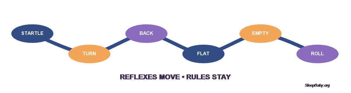 Reflex-and-safety ribbon moving from startle and head turn to back sleep, flat surface, empty space, and rolling