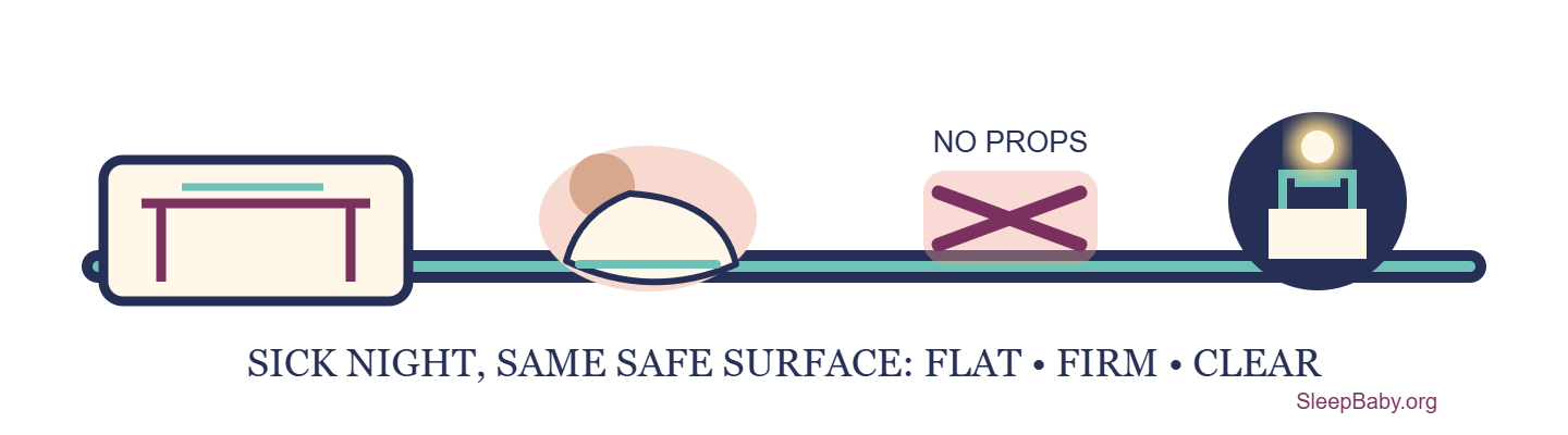A transparent safe-sleep rail shows a clear crib, a baby on the back, no props and a firm flat sleep surface under a nightlight.