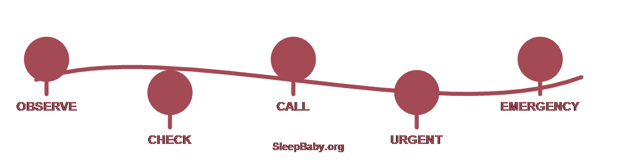Teaching ribbon separating calm observation, clinician calls, urgent concerns, and emergency breathing signs