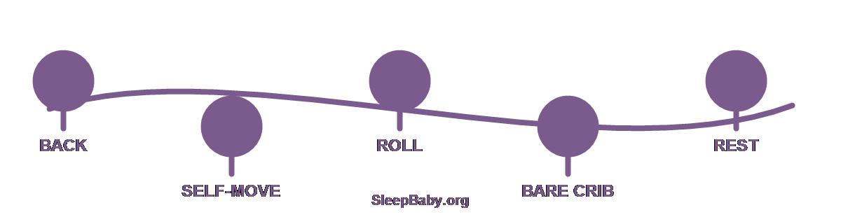 Teaching ribbon moving from back placement through self-chosen movement, rolling ability, and a bare crib