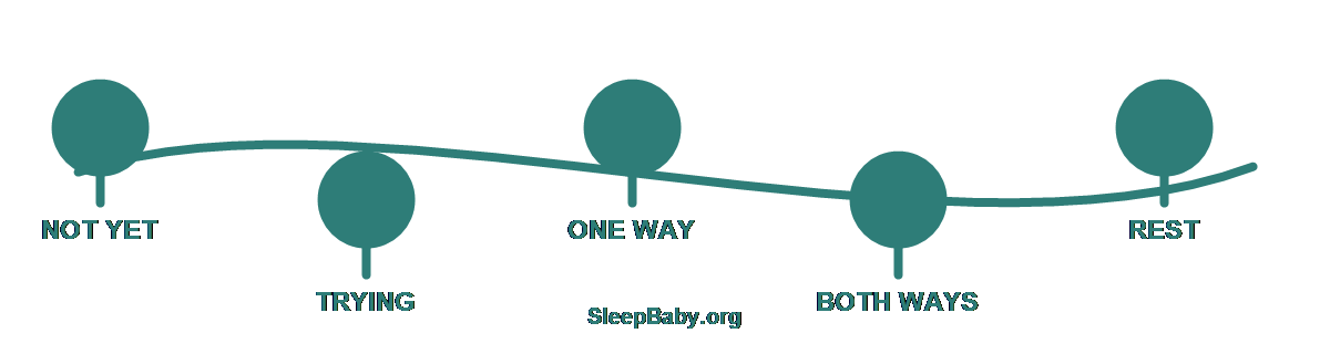 Teaching ribbon showing not rolling, rolling attempts, one-way rolling, both-way rolling, and an empty crib