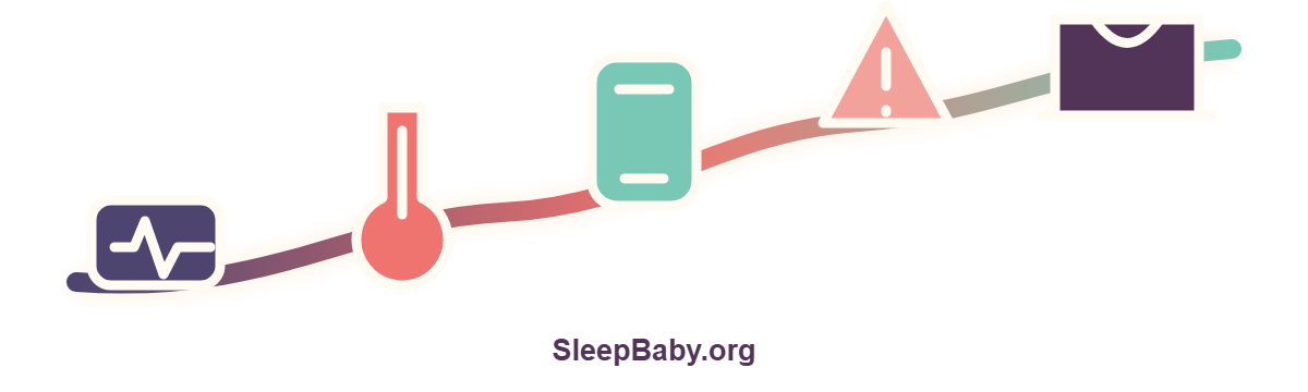 Rising rail shows escalation cues from breathing and fever to a phone and safe crib.