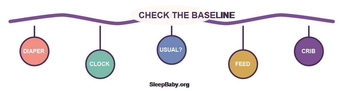 Transparent baseline rail linking diaper, clock, usual pattern, feed and crib checks