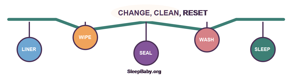 Transparent cleanup rail sequencing liner, wipe, seal, wash and sleep