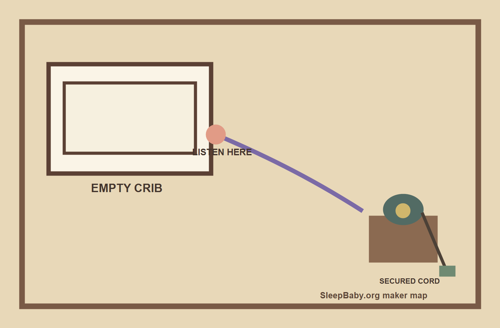 An overhead nursery map shows the sound machine away from the crib with its cord secured