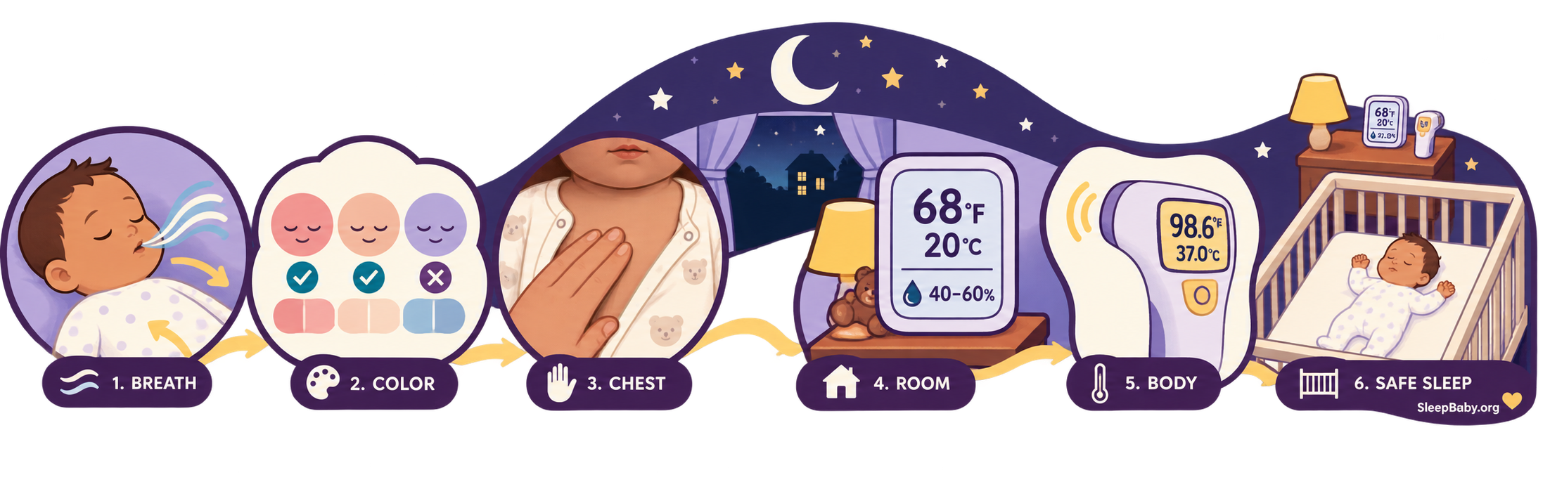 Six-point check for breathing, color, chest warmth, room conditions, body temperature, and safe sleep