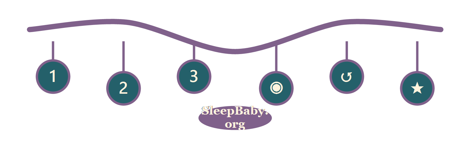 A three-day SleepBaby observation loop linking feeds, sleepy cues, settling, naps, and bedtime