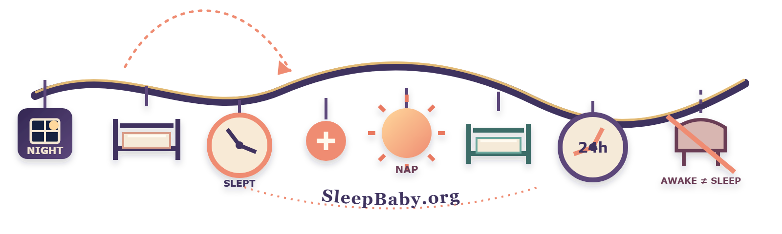 Night window, empty cribs, nap sun, clocks, and crossed-out awake chair on a transparent rail.