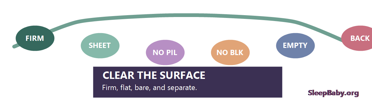 Clear the Surface arc showing firm pad, fitted sheet, removed pillow and blanket, empty bassinet, and back-sleep cue